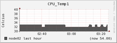 node02 CPU_Temp1