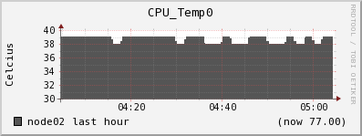 node02 CPU_Temp0