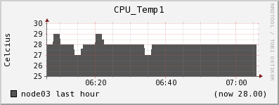 node03 CPU_Temp1