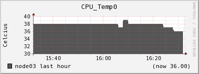 node03 CPU_Temp0