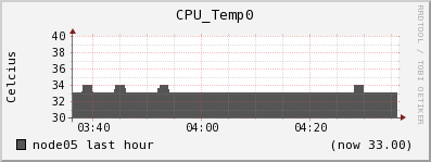 node05 CPU_Temp0