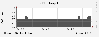node06 CPU_Temp1