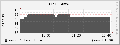 node06 CPU_Temp0