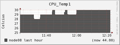 node08 CPU_Temp1