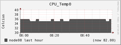 node08 CPU_Temp0