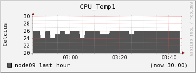 node09 CPU_Temp1
