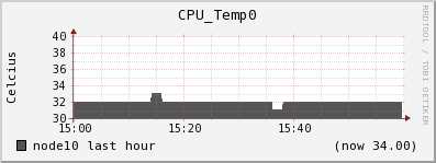 node10 CPU_Temp0