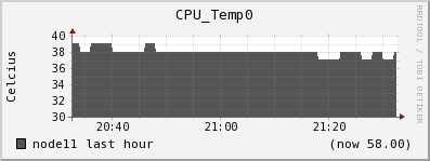 node11 CPU_Temp0