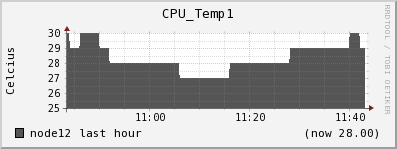 node12 CPU_Temp1