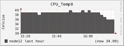 node12 CPU_Temp0