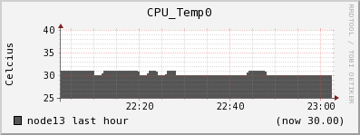node13 CPU_Temp0