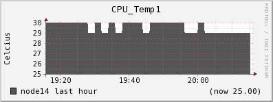 node14 CPU_Temp1
