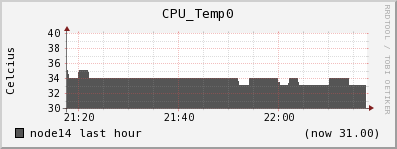 node14 CPU_Temp0