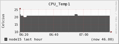 node15 CPU_Temp1