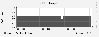 node15 CPU_Temp0