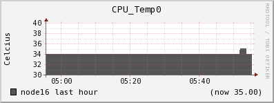 node16 CPU_Temp0