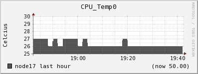 node17 CPU_Temp0