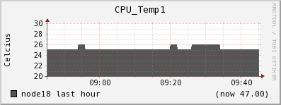 node18 CPU_Temp1