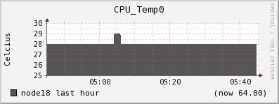 node18 CPU_Temp0