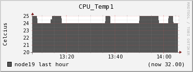 node19 CPU_Temp1