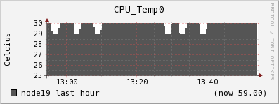 node19 CPU_Temp0