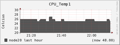 node20 CPU_Temp1