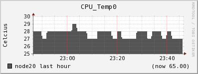node20 CPU_Temp0