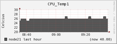 node21 CPU_Temp1