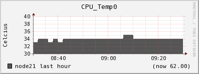 node21 CPU_Temp0
