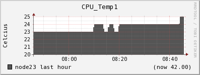 node23 CPU_Temp1