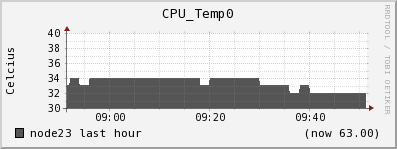 node23 CPU_Temp0