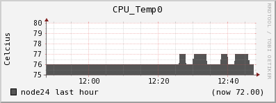 node24 CPU_Temp0