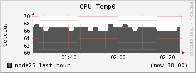 node25 CPU_Temp0