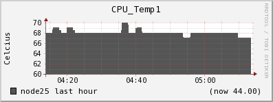 node25 CPU_Temp1