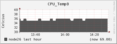 node26 CPU_Temp0
