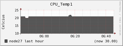 node27 CPU_Temp1