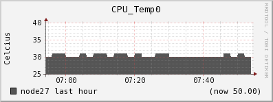 node27 CPU_Temp0