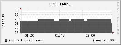 node28 CPU_Temp1