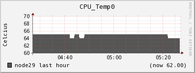 node29 CPU_Temp0