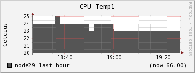 node29 CPU_Temp1