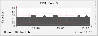 node30 CPU_Temp0
