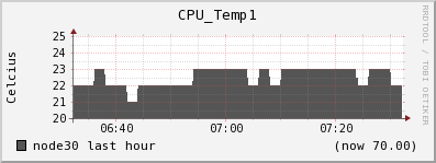 node30 CPU_Temp1