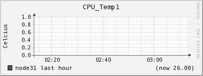 node31 CPU_Temp1