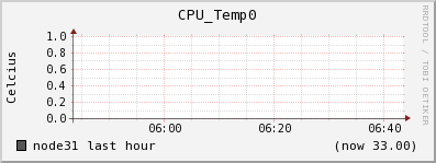 node31 CPU_Temp0