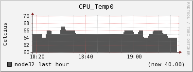 node32 CPU_Temp0