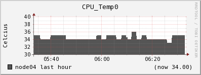 node04 CPU_Temp0