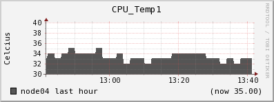 node04 CPU_Temp1