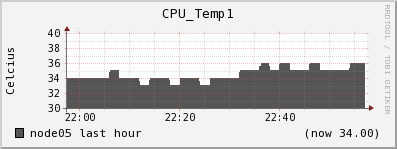 node05 CPU_Temp1