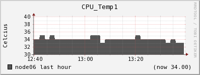node06 CPU_Temp1