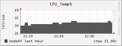 node07 CPU_Temp0